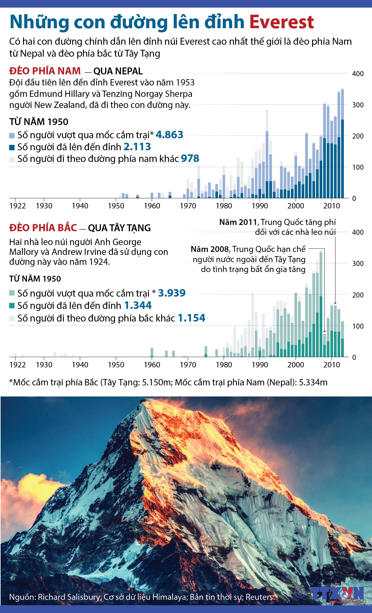 Những con đường lên đỉnh Everest